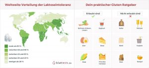 Die Lebensmittelunverträglichkeiten global